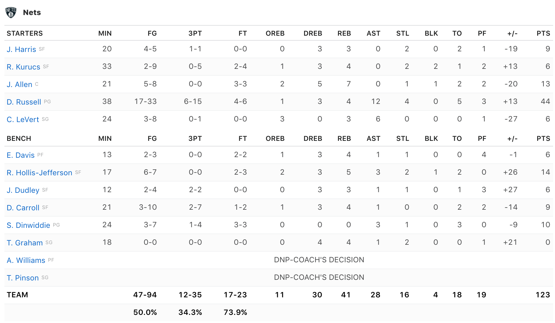 DAngelo Russell ghi 44 điểm giúp Nets lội ngược dòng lịch sử, fan Lakers có thấy tiếc hay không?