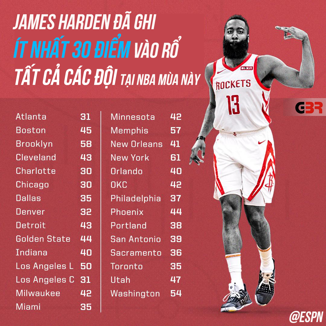 James Harden lập kỷ lục không tưởng khi bán hành cho tất cả các đội ở NBA mùa này
