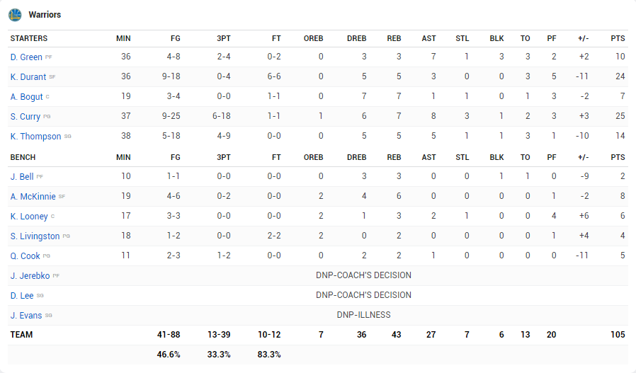 Stephen Curry ném 3/4 sân, Warriors vẫn làm bại tướng trước già gân San Antonio Spurs