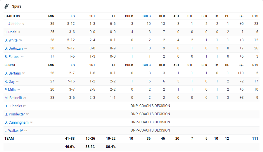 Stephen Curry ném 3/4 sân, Warriors vẫn làm bại tướng trước già gân San Antonio Spurs