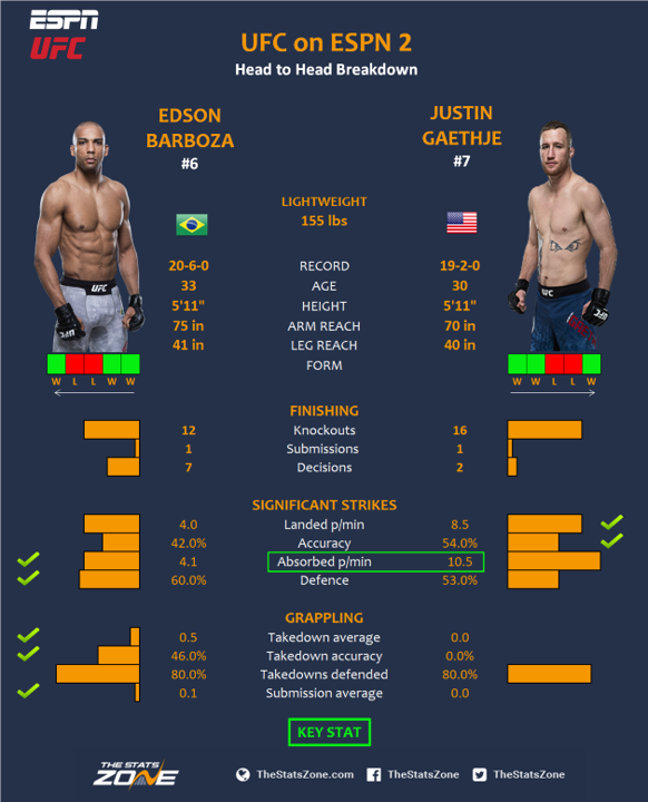 Nhận định Edson Barboza vs. Justin Gaethje tại UFC on ESPN 2, 6h00, 31/3