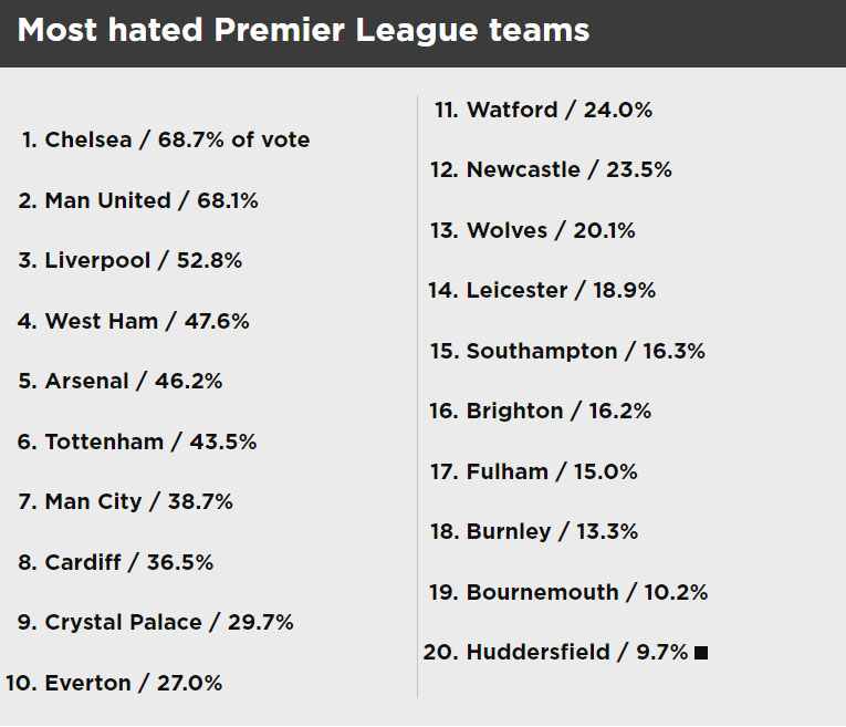 MU hay Liverpool, Chelsea, Arsenal, đội bóng nào... bị ghét nhất Ngoại hạng Anh?