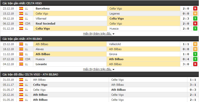 Nhận định tỷ lệ cược kèo bóng đá tài xỉu trận Celta Vigo vs Bilbao