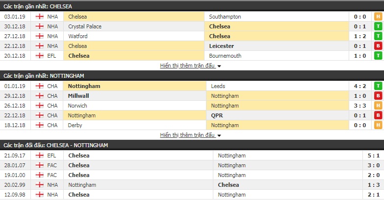 Nhận định tỷ lệ cược kèo bóng đá tài xỉu trận Chelsea vs Nottingham