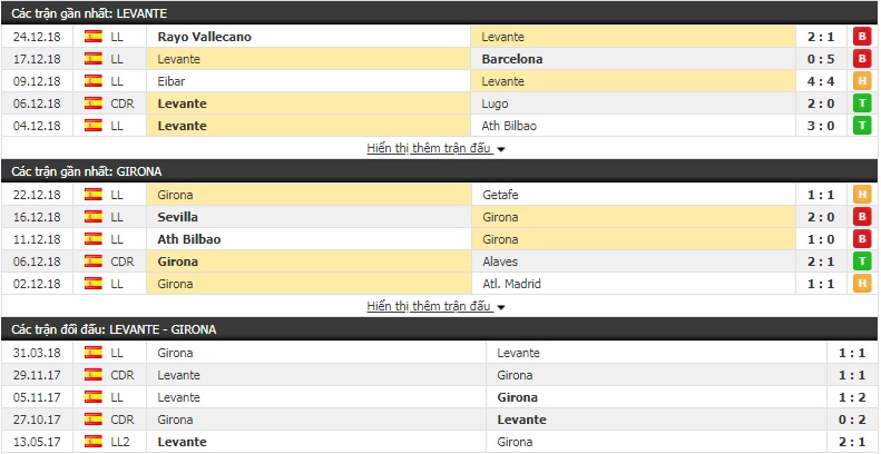 Nhận định tỷ lệ cược kèo bóng đá tài xỉu trận Levante vs Girona