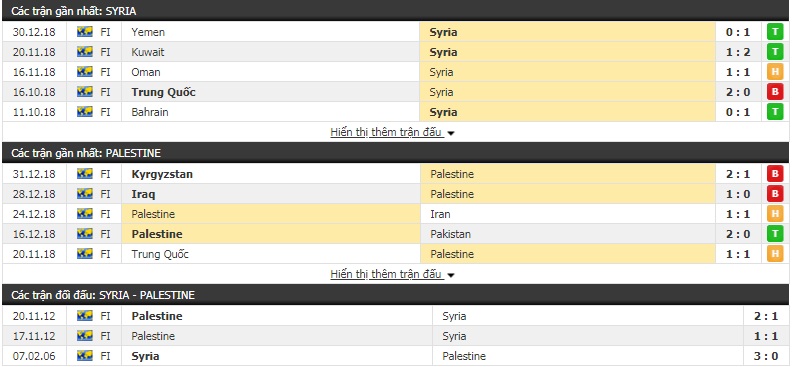 Nhận định tỷ lệ cược kèo bóng đá tài xỉu trận Syria vs Palestine
