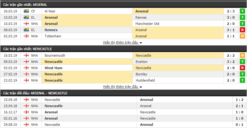 Nhận định Arsenal vs Newcastle 02h00, 02/04 (Vòng 32 Ngoại hạng Anh 2018/19)