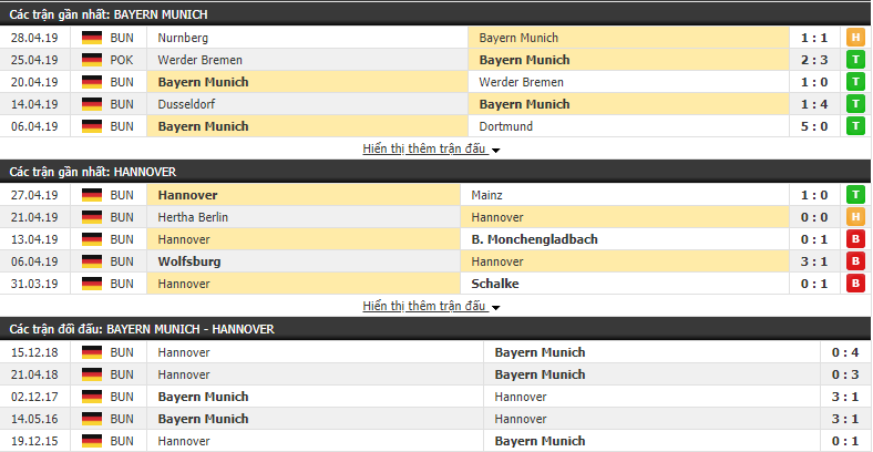 Nhận định, dự đoán Bayern Munich vs Hannover 20h30, 04/05 (Vòng 32 VĐQG Đức 2018/19)
