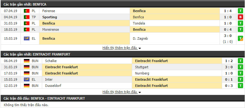 Soi kèo Benfica vs Eintracht Frankfurt 02h00 ngày 12/04 (Tứ kết lượt đi cúp C2)