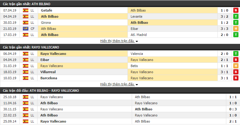 Soi kèo Ath Bilbao vs Rayo Vallecano 19h00, 14/04 (Vòng 32 VĐQG Tây Ban Nha 2018/19)