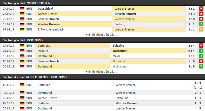 Nhận định, dự đoán Werder Bremen vs Dortmund  23h30, 04/05 (Vòng 32 Bundesliga 2018/19)