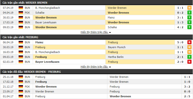Nhận định Werder Bremen vs Freiburg 20h30, 13/04 (Vòng 29 VĐQG Đức 2018/19)
