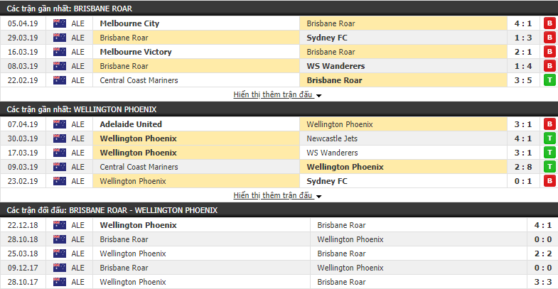 Nhận định Brisbane Roar vs Wellington Phoenix 16h50, 12/04 (Vòng 25 VĐQG Úc 20/1819)