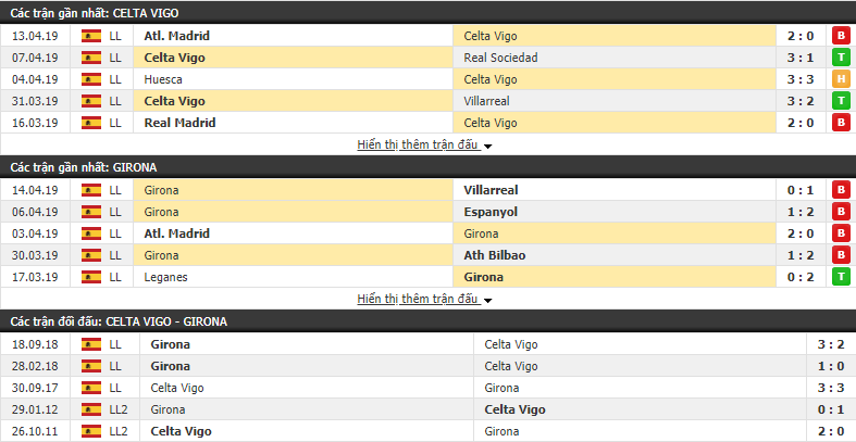Nhận định Celta Vigo vs Girona 18h00, 20/04 (Vòng 33 VĐQG TBN 2018/19)
