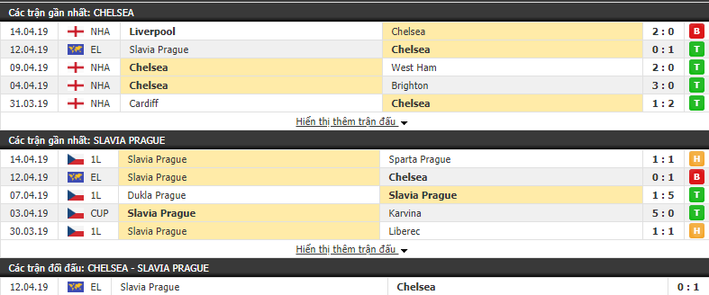 Phân tích tỷ lệ Chelsea vs Slavia Praha 02h00 ngày 19/04 (Tứ kết lượt về cúp C2)