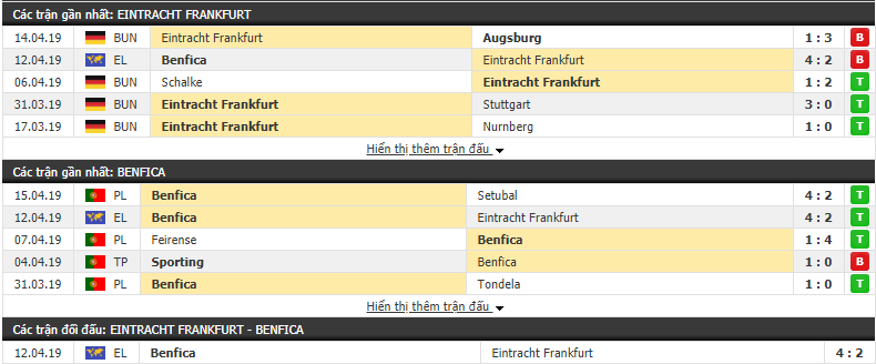 Phân tích tỷ lệ Eintracht Frankfurt vs Benfica 02h00 ngày 19/04 (Tứ kết lượt về cúp C2)