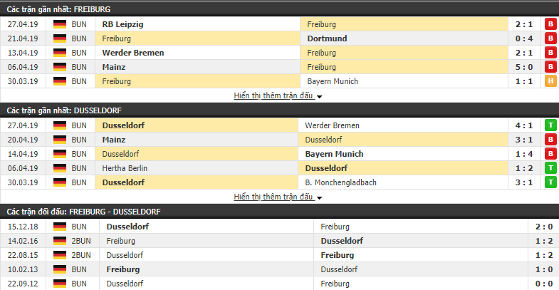 Nhận định, dự đoán Freiburg vs Dusseldorf 20h30, 05/05 (Vòng 32 VĐQG Đức 2018/19)