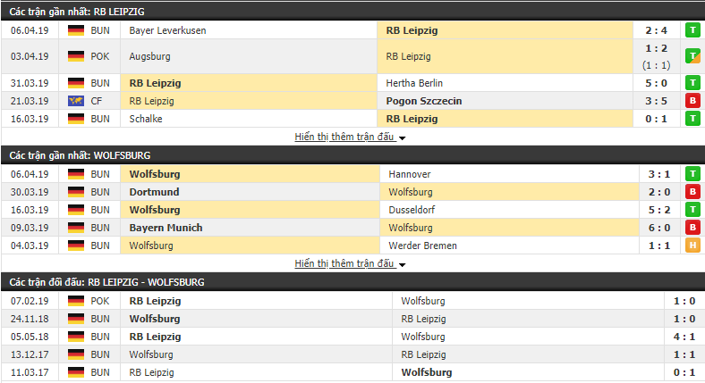 Nhận định Leipzig vs Wolfsburg 20h30, 13/04 (Vòng 29 VĐQG Đức 2018/19)