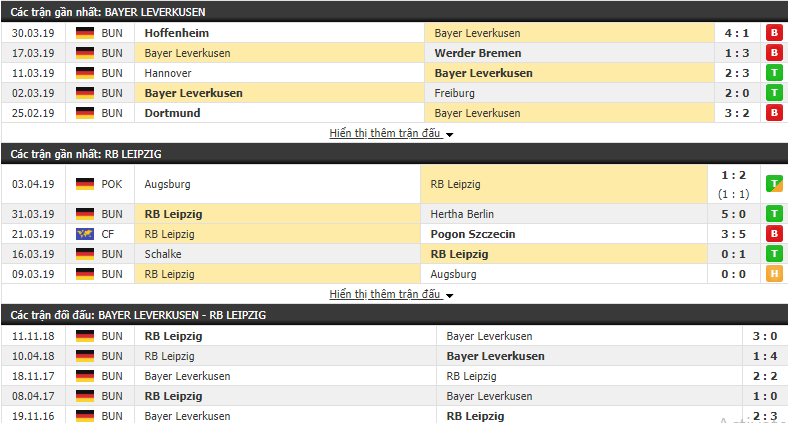 Nhận định Leverkusen vs Leipzig 20h30, 06/04 (Vòng 28 VĐQG Đức 2018/19)