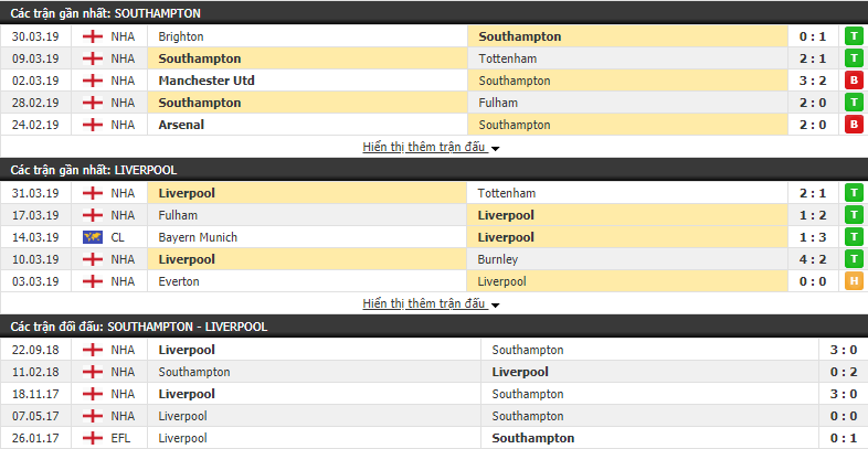 Tỷ lệ Southampton vs Liverpool 02h00, 06/04 (Vòng 33 Ngoại hạng Anh 2018/19)