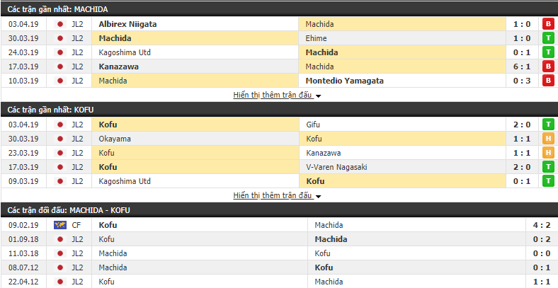 Nhận định Machida Zelvia vs Ventforet Kofu 13h00, 07/04 (Vòng 8 Hạng 2 Nhật 2019)