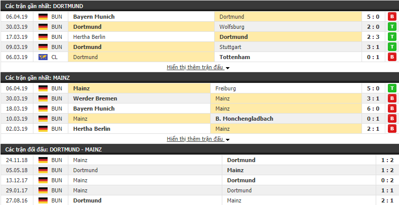 Nhận định Dortmund vs Mainz 23h30, 13/04 (Vòng 29 VĐQG Đức 2018/19)