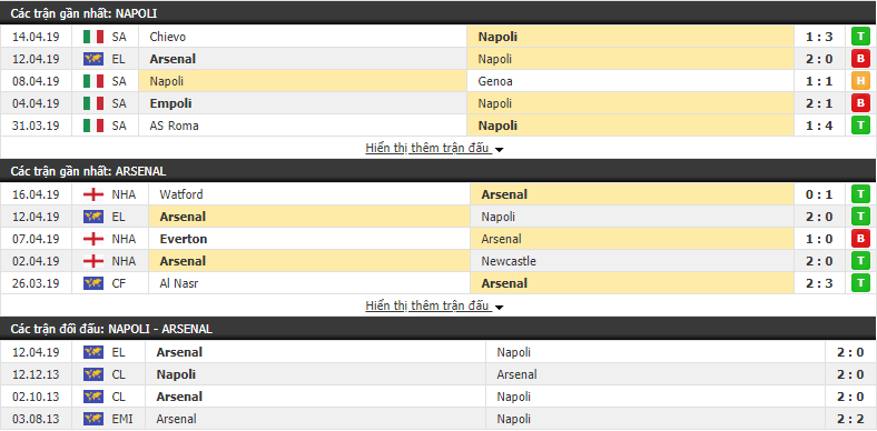 Phân tích tỷ lệ Napoli vs Arsenal 02h00 ngày 19/04 (Tứ kết lượt về cúp C2)