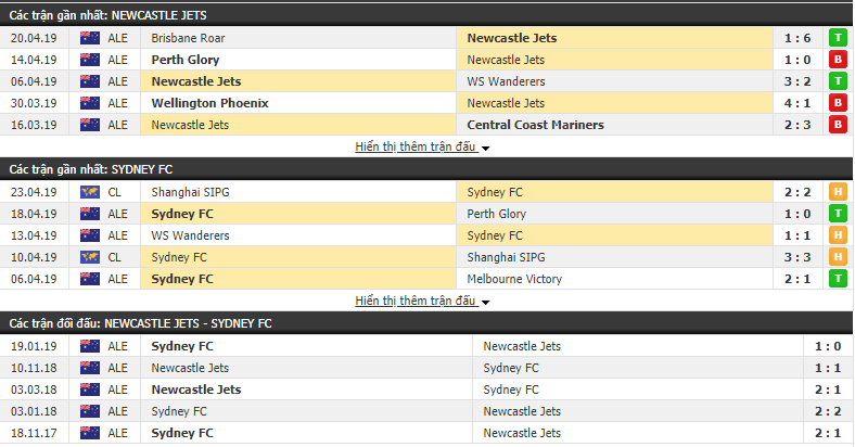 Nhận định Newcastle Jets vs Sydney FC 14h35, 27/04 (Vòng 27 VĐQG Úc 2018/19)