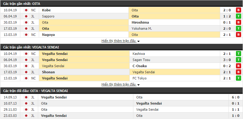 Nhận định Oita Trinita vs Vegalta Sendai 14h00, 14/04 (Vòng 7 VĐQG Nhật Bản 2019)