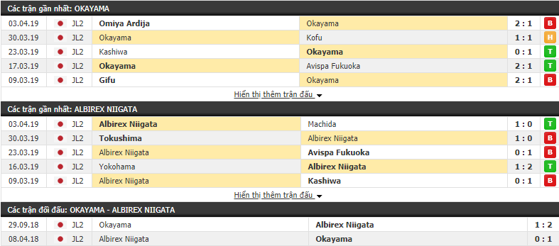 Nhận định Okayama vs Albirex Niigata 11h00, 07/04 (Vòng 8 Hạng 2 Nhật 2019)