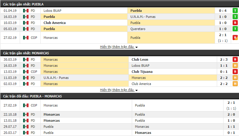 Nhận định Puebla vs Monarcas 10h00, 06/04 (Vòng 13 VĐQG Mexico 2018/19)