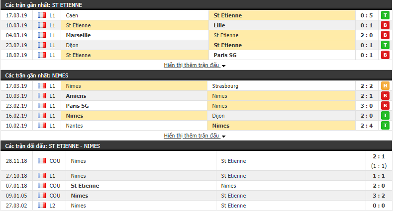 Nhận định St Etienne vs Nimes 01h30, 02/04 (Vòng 30 VĐQG Pháp 2018/19)