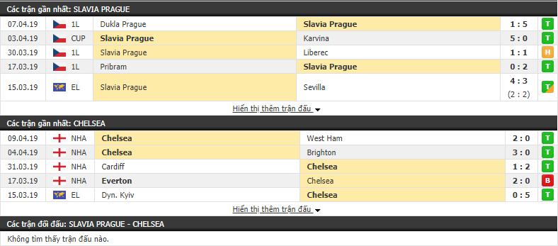Nhận định Slavia Praha vs Chelsea 02h00, 12/04 (Tứ kết lượt đi cúp C2)