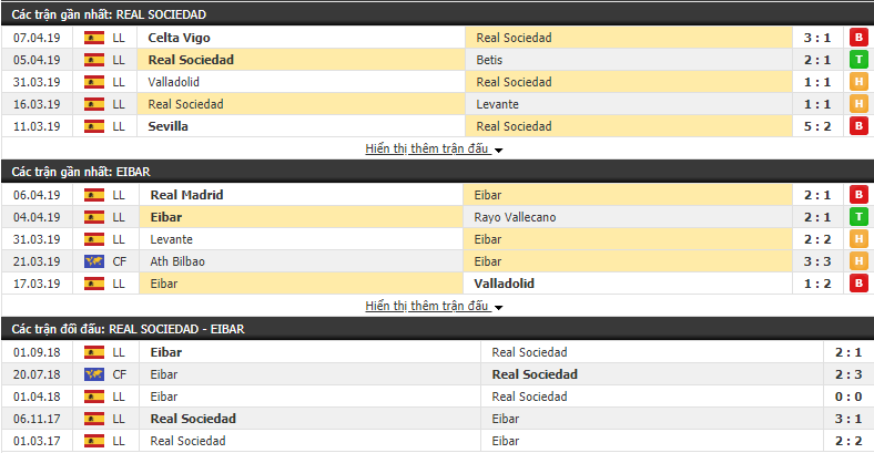 Soi kèo Real Sociedad vs Eibar 21h15, 14/04 (Vòng 32 VĐQG Tây Ban Nha 2018/19)