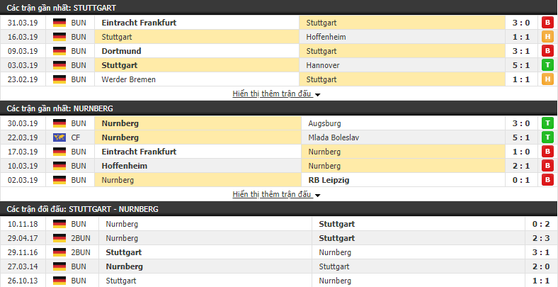 Nhận định Stuttgart vs Nurnberg 20h30, 06/04 (Vòng 28 VĐQG Đức 2018/19)