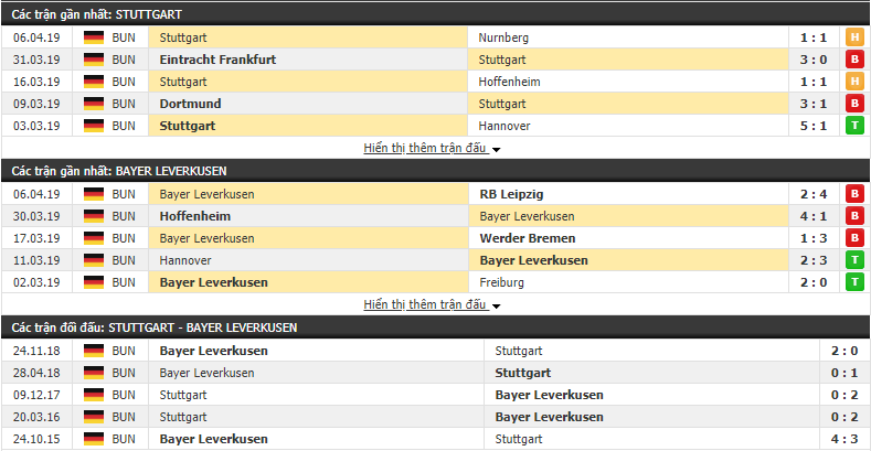 Nhận định Stuttgart vs Leverkusen 20h30, 13/04 (Vòng 29 VĐQG Đức 2018/19)