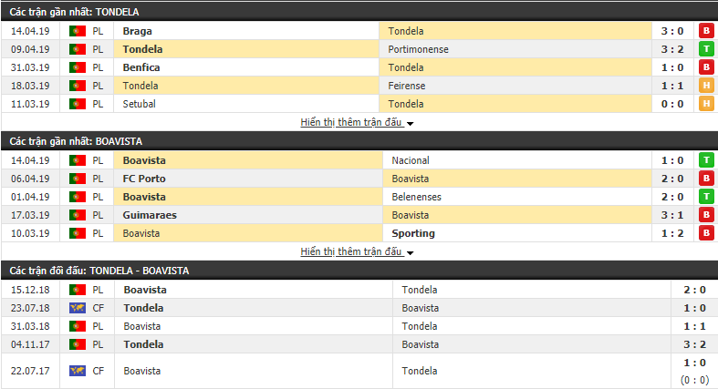 Nhận định Tondela vs Boavista 21h30, 19/04 (Vòng 30 VĐQG Bồ Đào Nha 2018/19)