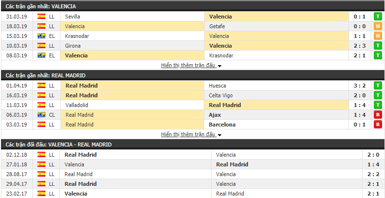 Nhận định Valencia vs Real Madrid 02h30, 04/04 (Vòng 30 VĐQG Tây Ban Nha 2018/19)