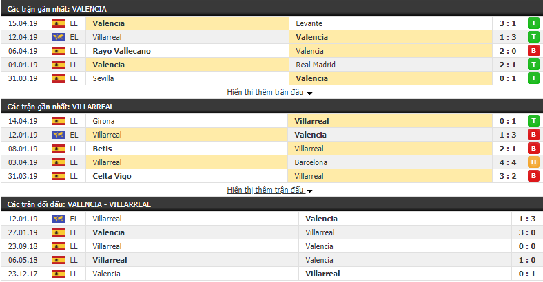 Nhận định Valencia vs Villarreal 02h00, 19/04 (Tứ kết lượt về cúp C2)