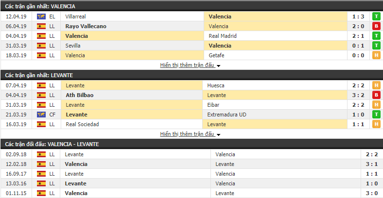 Soi kèo Valencia vs Levante 01h45, 15/04 (Vòng 32 VĐQG Tây Ban Nha 2018/19)