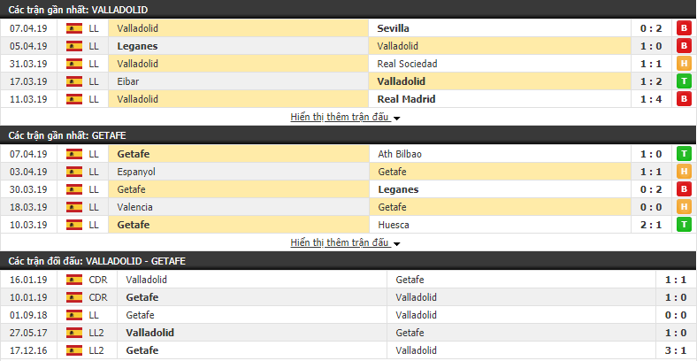 Soi kèo Valladolid vs Getafe 17h00, 14/04 (Vòng 32 VĐQG Tây Ban Nha 2018/19)