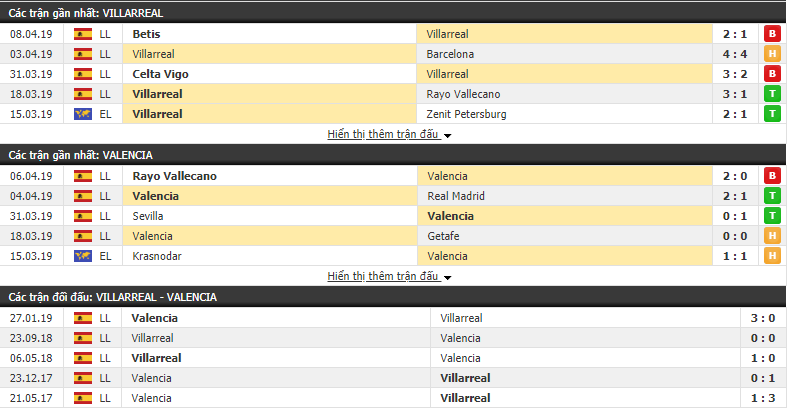 Nhận định Villarreal vs Valencia 02h00, 12/04 (Tứ kết lượt đi cúp C2)