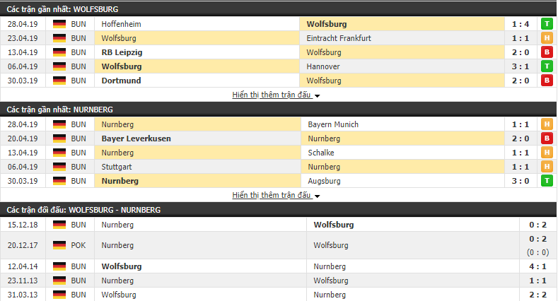 Nhận định, dự đoán Wolfsburg vs Nurnberg 20h30, 04/05 (Vòng 32 VĐQG Đức 2018/19)