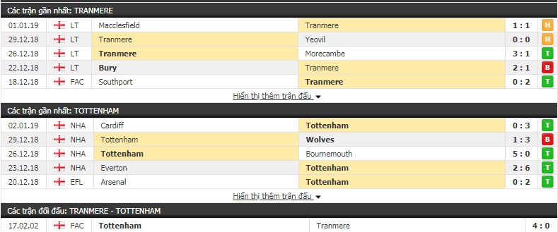 Nhận định tỷ lệ cược kèo bóng đá tài xỉu trận Tranmere vs Tottenham