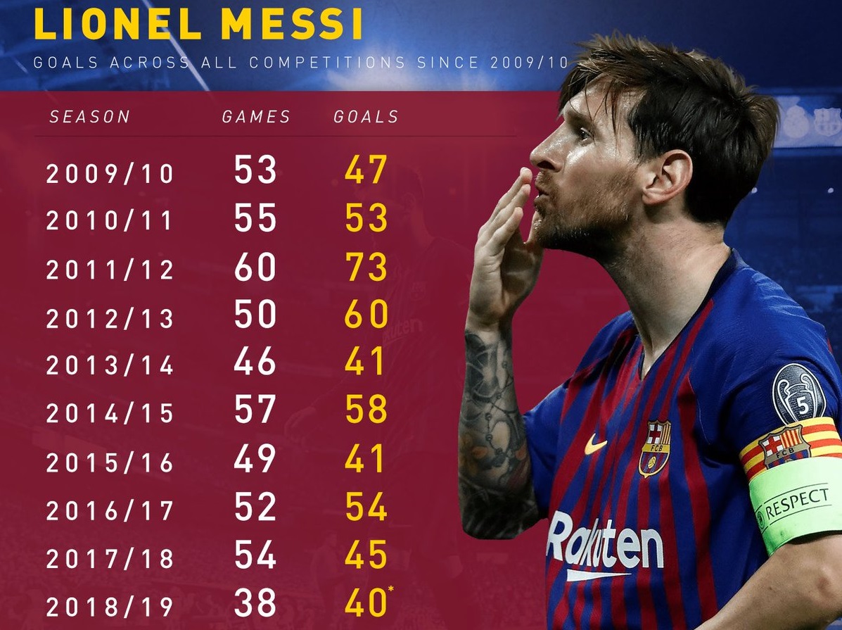 Thống kê về bàn thắng của Messi khi không có Xavi, Neymar và Iniesta làm câm lặng chỉ trích