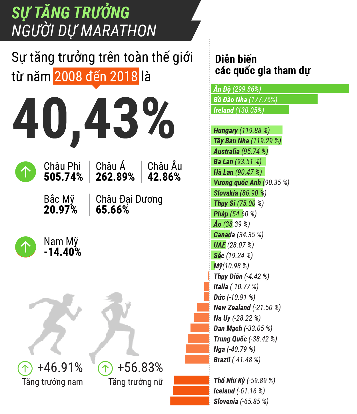 Những thống kê đáng chú ý về marathon trên toàn thế giới từ năm 2008 đến 2018