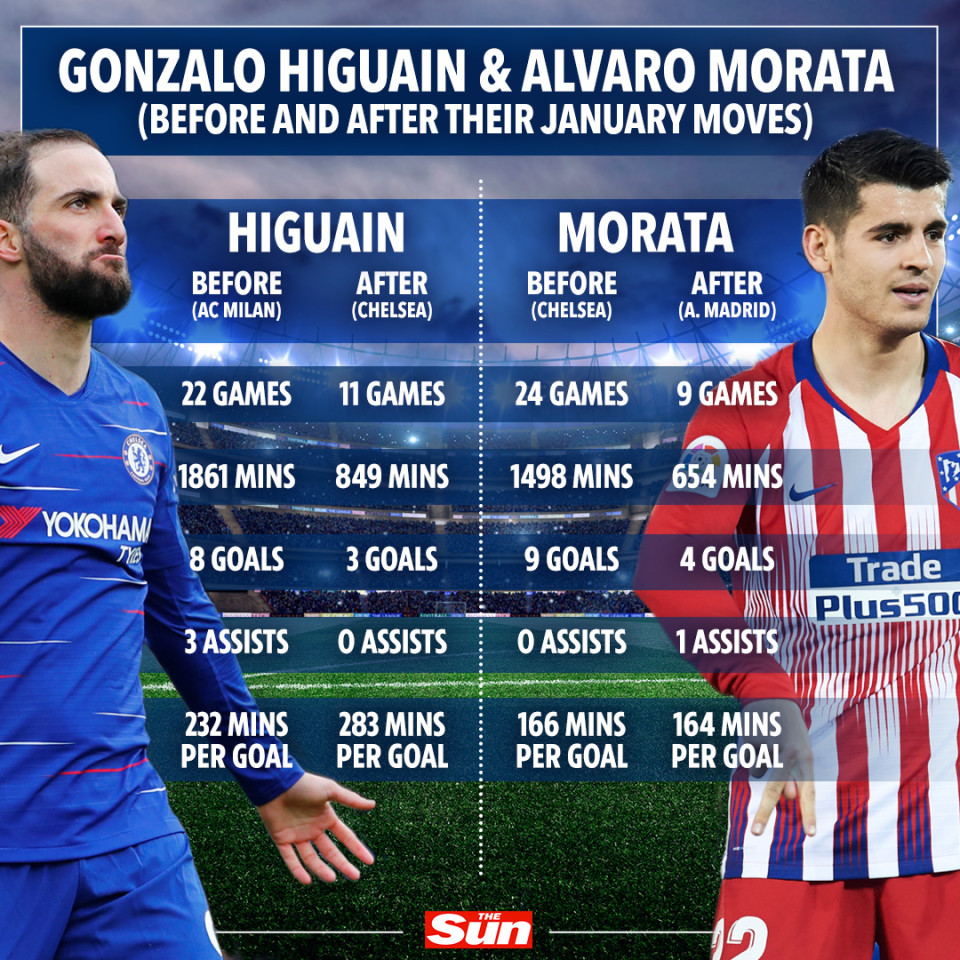 Choáng với thống kê phong độ tệ hại của Higuain ở Chelsea so với chân gỗ Morata ngày nào