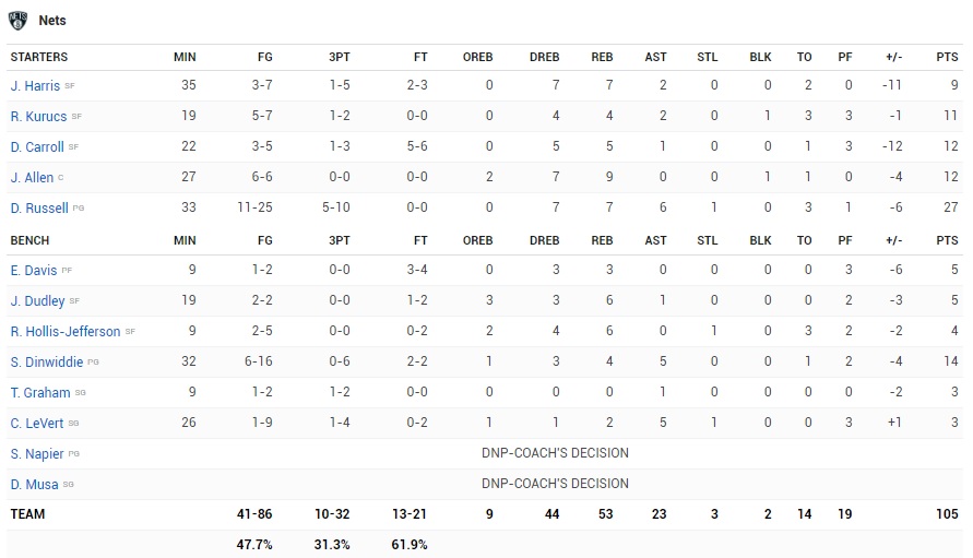 Thiếu chốt chặn, Brooklyn Nets bó tay trước Toronto Raptors trong cuộc chiến không cân sức.