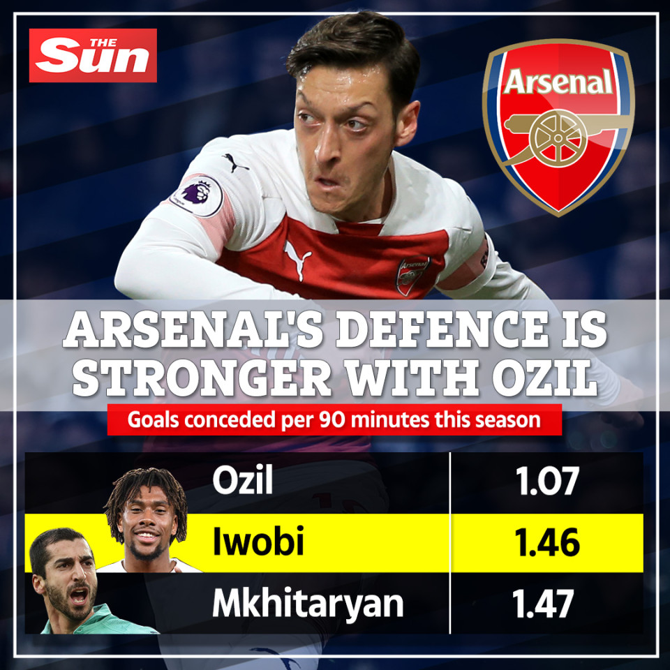 Thống kê khó tin chỉ ra Ozil giúp Arsenal cải thiện khâu... phòng ngự