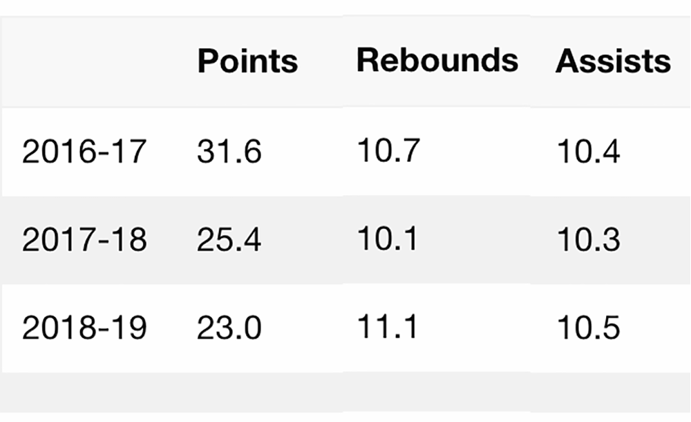 Cày stats miệt mài suốt mùa giải, Russell Westbrook được ghi tên sử sách NBA